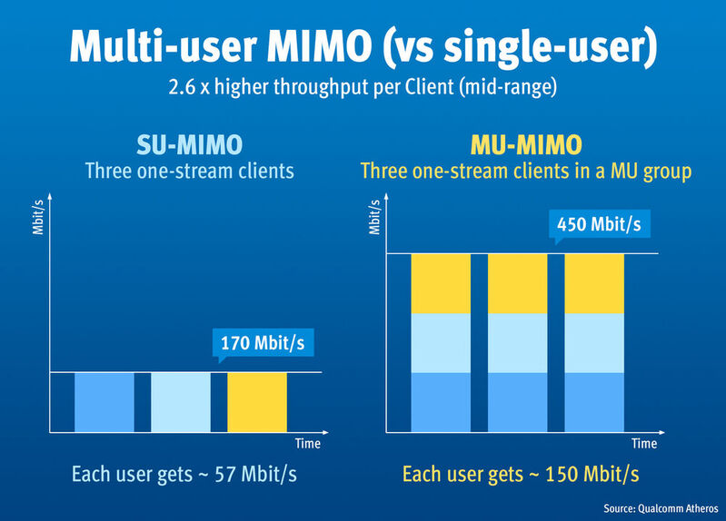 Effizienzsteigerung: Durch die gleichzeitige Übertragung und Bündelung von mehreren Clients kann MU-MIMO im besten Fall die Datenrate pro Client verdreifachen