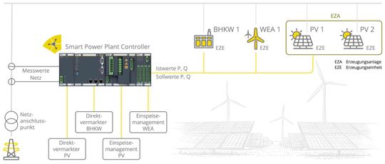 Der "Smart Power Plant Controller" verknüpft Wind- und Solaranlagen sowie Blockheizkraftwerke mit dem Netzanschlusspunkt und kommuniziert mit Direktvermarktern und Einspeisemanagement.(Bild:  Bachmann electronic)