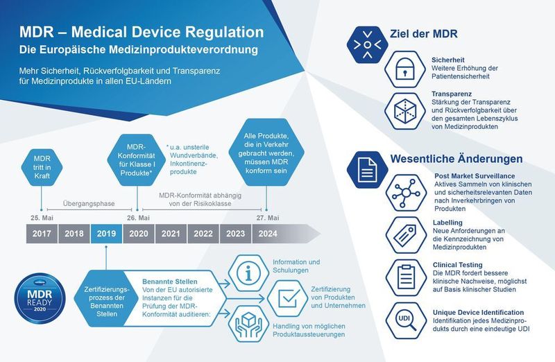 Produkte, die lediglich der ehemaligen EU-Verordnung Medical Device Directive (MDD) entsprechen, werden ihre Zulassung verlieren. Das heißt, alle Artikel müssen durch eine Benannte Stelle – eine von der EU autorisierte Instanz für die Prüfung der MDR-Konformität − neu zertifiziert werden. (Paul Hartmann)