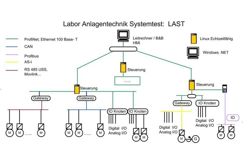 Einsatzmöglichkeiten des Preempt-Patch werden an der Testanlage LAST (Labor Anlagentechnik Systemtest) im Labor Anlagentechnik unter realen Bedingungen untersucht. Die Anlage ist eine universelle Testumgebung, die eine Vielzahl gesteuerter und geregelter Antriebe unterschiedlicher Hersteller umfasst (Archiv: Vogel Business Media)