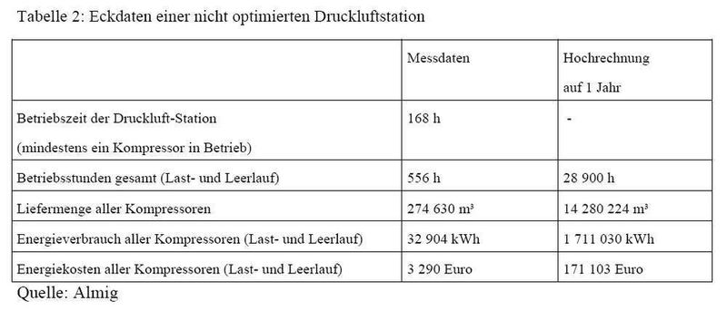 Tabelle 2: Im Praxisbeispiel wurden durch die ermittelten Eckdaten für eine nicht optimierte Druckluftstation Energiekosten von 171 103 Euro pro Jahr errechnet. (Archiv: Vogel Business Media)