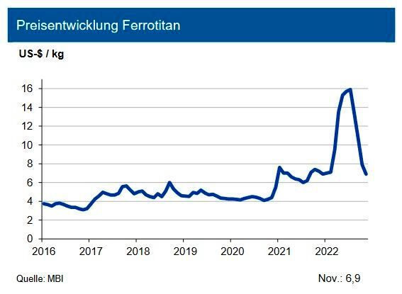 Mit Beginn des Angriffskriegs Russlands auf die Ukraine zog der Ferrotitanpreis steil an, sodass bis Ende Juli 2022 mehr als eine Verdoppelung des Preises erreicht wurde. Mittlerweile befinden sich die Notierungen wieder auf Vorkriegsniveau. Der erwartete Anstieg der Nachfrage aus dem militärischen Bereich hat (noch) keinen nachhaltigen Preiseinfluss. Weiterhin lasten die rückläufige Stahlerzeugung und die ausstehende Erholung der zivilen Luftfahrt auf dem Titanmarkt. Vor dem Hintergrund der konjunkturellen Perspektiven und noch erheblichen freien Kapazitäten sind kurzfristig keine Preissprünge zu erwarten. Dies begrenzt aus Experten-Sicht bis Juni 2023 den Ferrotitanpreis auf ca. 7,00 US-$/kg mit einem Band von +1,00 US-$/kg. (Bild: siehe Grafik)