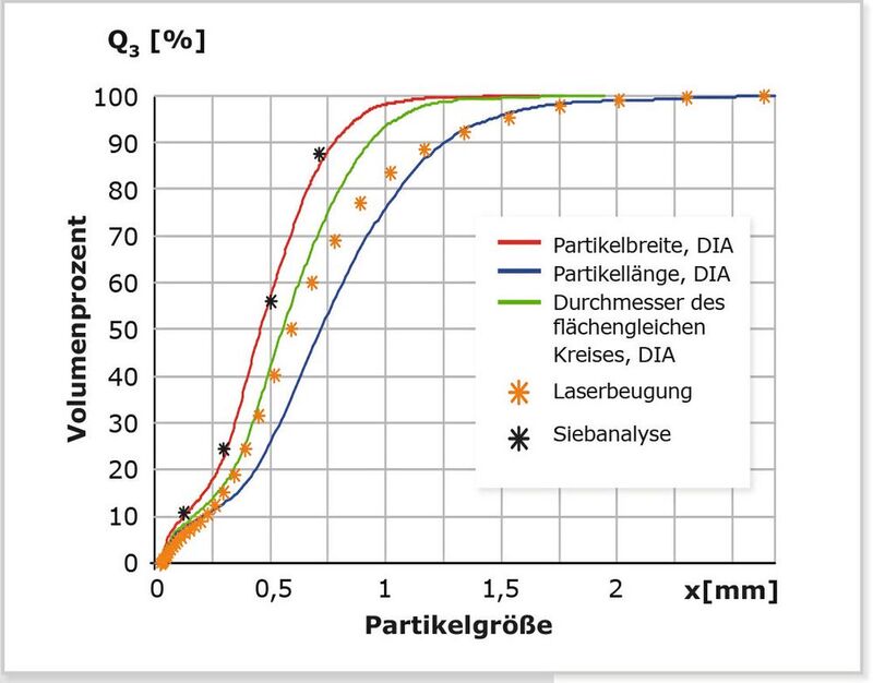Abb.5: Partikelgrößenverteilungen einer Probe Kaffeepulver, ermittelt mit Siebanalyse (schwarze *), Laserbeugung (orange *) und dynamischer Bildanalyse. Die Bildanalyse liefert drei Ergebnisse basierend auf Partikelbreite (rot), Partikellänge (blau) oder kreisäquivalentem Durchmesser (grün). Die Definition „Breite“ passt gut zur Siebanalyse, Laserbeugung entspricht tendenziell dem kreisäquivalenten Durchmesser.