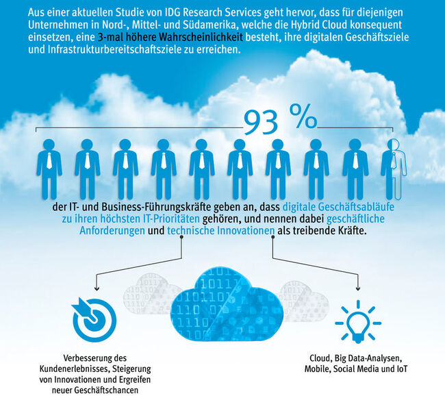 Hybrid-Cloud als Wegbereiter zur Digitalisierung. (Bild: EMC)
