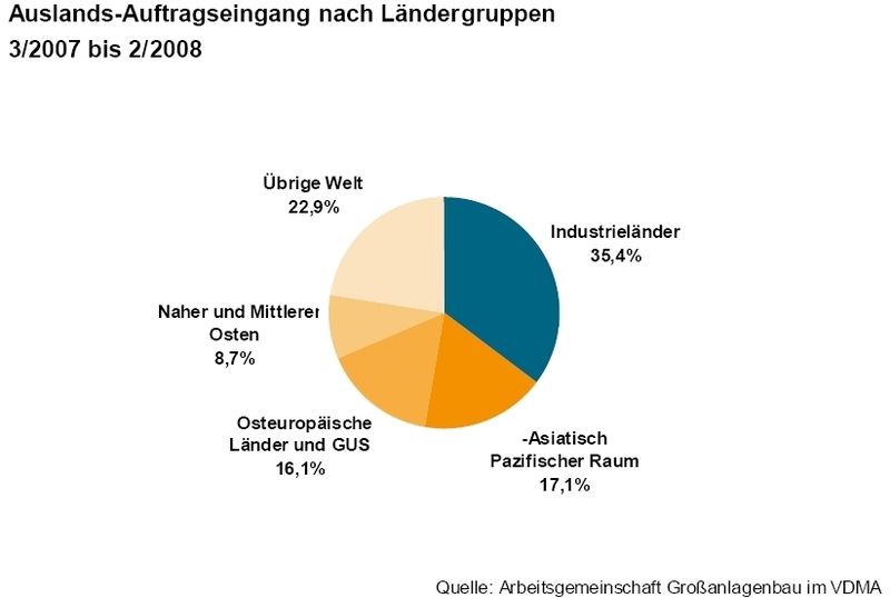 Prozentuale Verteilung des Auslands-Auftragseingangs nach Ländergruppen 3/2007 bis 2/2008 (Grafik: VDMA) (Archiv: Vogel Business Media)