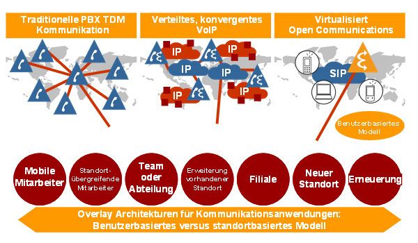 Abbildung 11: Kommunikations-Szenarien und Standort versus benutzerbasiertes Betreibermodell (Archiv: Vogel Business Media)