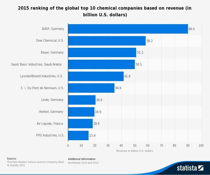 2015 ranking of the global top 10 chemical companies based on revenue (in billion U.S. dollars) (Picture: Statista Source: Thomson Reuters; Various sources (company data))