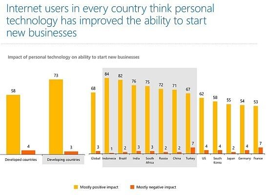 Internet-Nutzer in allen Ländern sind der Meinung, dass `personal technology´ die Entwicklung neuer Geschäftsfelder verbessert hat. (Bild: Microsoft)