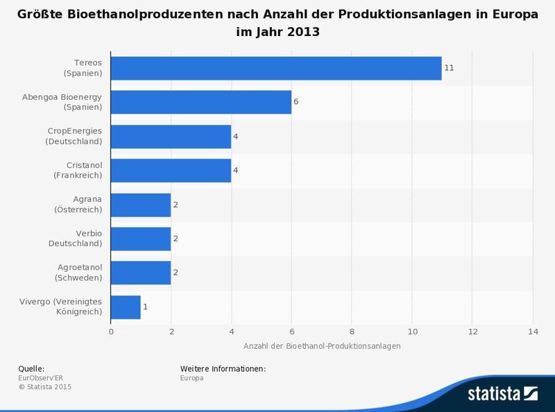 Größte Bioethanolproduzenten nach Anzahl der Produktionsanlagen in Europa. (Quelle: EurObserv'ER / Statista)