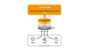 5-SAP-S4-HANA: Viele Unternehmen unterschätzen den Umfang und die neue Struktur der benötigten Stammdaten. (Bild: simus systems)