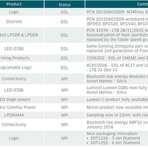 (Bild: Avnet Memec - Silica)