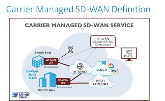 Die Definition von Carrier Managed SD-WAN aus Sicht der Vertical systems Group. (Bild: Vertical systems Group / NetEvents)