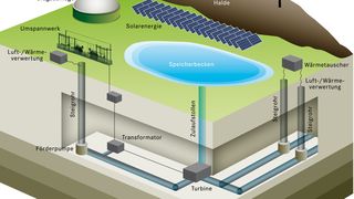 Aufbau eines Pumpspeicherkraftwerks mit einem ebenerdigen Speicherbecken. (Quelle: UPSW / www.upsw.de)
