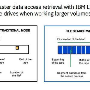 Die Dateisuche in der Tape-Generation „IBM LTO Ultrium 10“ ist wesentlich effizienter und schneller als noch in Version 8.(Bild:  IBM)