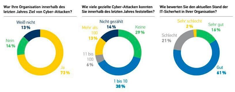 Die große Mehrheit der befragten Unternehmen war von Cyberattacken betroffen. Die Folge: Es wird in Sachen IT-Security 