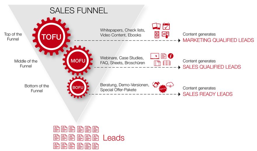 Sales_Funnel_PDC ()