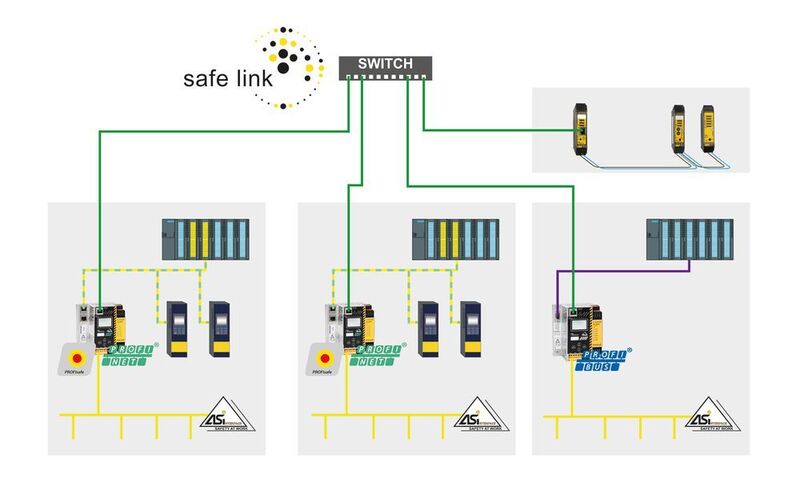 Dezentrales Konzept: Mit den AS-i Safety Profisafe Gateways mit Safe Link von Bihl+Wiedemann können jetzt auch Systeme mit sicheren Antrieben von Siemens über Safe Link dezentral miteinander vernetzt werden. (Bihl+Wiedemann)