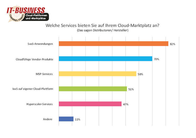 Den ersten Platz der Services, die Distributoren und Hersteller auf ihren Cloud-Marktplätzen anbieten, belegt mit 82 Prozent SaaS-Anwendungen. (Quelle: IT-BUSINESS)