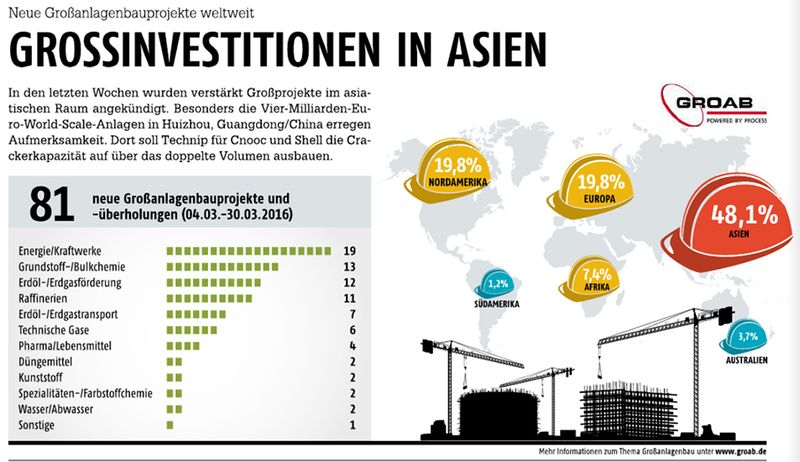 April-Ausgabe 2016  Grossinvestitionen in AsienHier gehts zum E-Paper-ArchivWeitere internationale Großanlagenbauprojekte finden Sie in unserer Projektdatenbank ProjexDB. (Bild: GROAB/PROCESS)