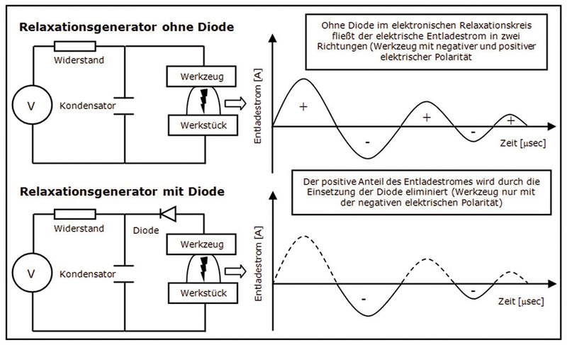 Bild 6: Wirkungsweise der Diode im Schaltkreis des Relaxationsgenerators. (Bild: De Souza)