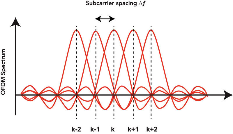 Bild 3: Subträger in LTE-Übertragungen können Intermodulationsprodukte erzeugen. (Anritsu)
