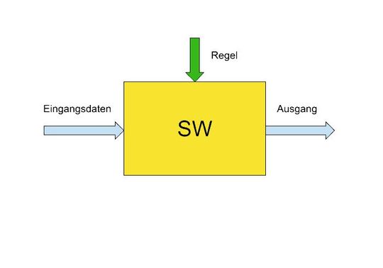 In der klassischen Softwareentwicklung bestimmen die Entwickler alle notwendigen Regeln für die Problemlösung und formulieren sie mit Hilfe einer Programmiersprache.(Bild:  Patev)