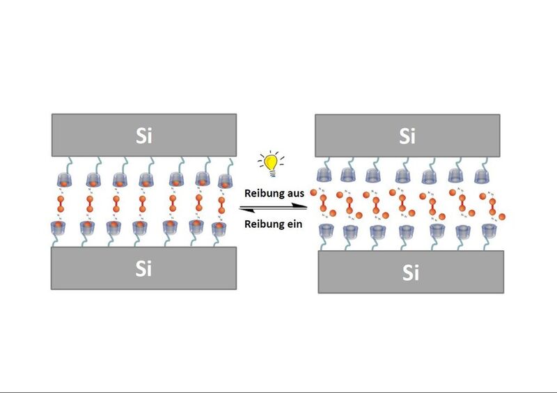 Durch abwechselnde Bestrahlung mit ultraviolettem und sichtbarem Licht kann man die Reibung verringern beziehungsweise verstärken. (Bild: Universität des Saarlands)