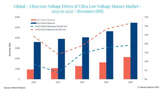 Für die Jahre 2024 bis 2026 erwartet Interact Analysis ein starkes zweistelliges Umsatzwachstum bei Ultra-Niederspannungsmotoren.(Bild:  Interact Analysis)