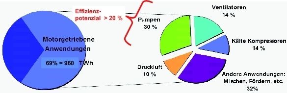 Bild 1: Elektromotore erzeugen 70% des industriellen Strombedarfs, von diesen wiederum entfällt ein Drittel auf Pumpen – das ist so viel wie die Stromerzeugung von 27 Kernkraftwerken. Quelle: Fraunhofer ISI (Archiv: Vogel Business Media)