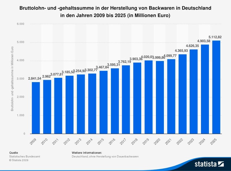 Bruttolohn- und -gehaltssumme in der Backwarenherstellung in Deutschland bis 2025 (Bild: Statista)