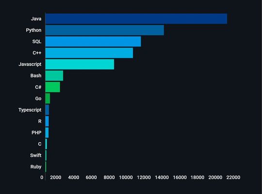 Die Dominanz der großen Fünf: Programmiersprachen nach der Summe der monatlich aktiven Tests der Sprachkenntnisse auf der Assessment-Plattform HackerRank.(Bild:  HackerRank)