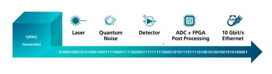Das sind die QRNG Kompetenzen Fraunhofer IPMS.(Bild:  Fraunhofer IPMS)