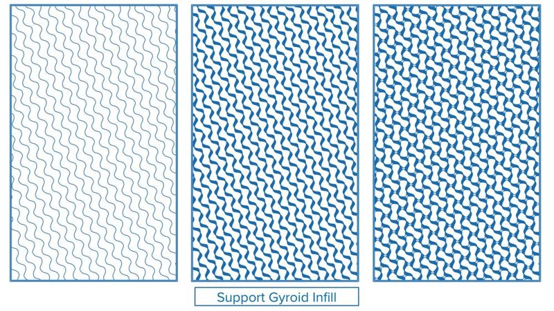 In Module Works 2025.12, gyroid structures are now computed directly from an advanced mathematical formula that adapts to user-defined infill densities and path widths.  (Source: Module Works)