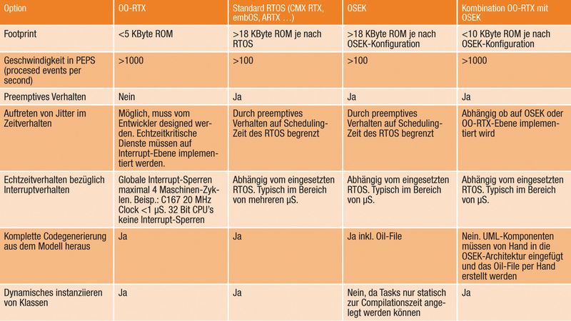 Tabelle: Verschiedene Frameworkvarianten zur plattformspezifischen Codegenerierung und deren Eigenschaften. (Archiv: Vogel Business Media)
