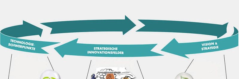 Abbildung 1: Der Gesamtzusammenhang zwischen Strategie, Innovation und Technologie im Unternehmen Abbildung 1: Der Gesamtzusammenhang zwischen Strategie, Innovation und Technologie im Unternehmen
