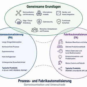 Vom Feldgerät zur digitalen Anwendung: Die technischen Bausteine greifen entlang einer durchgängigen Kette ineinander. (Bild: Polzer Automation Solutions)