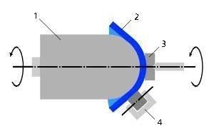 Schema des Metalldrückens: 1 Drückform, 2 Werkstück, 3 Gegenhalter, 4 Drückrolle. Bild: TecnologixNet (Archiv: Vogel Business Media)