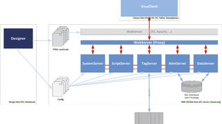 Systemübersicht einer webfähigen HMI. (GTI-Control)