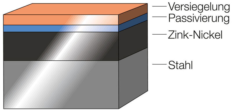 Schichtaufbau der Zink-Nickel-Beschichtung bei Voss Fluid. (Voss Fluid)