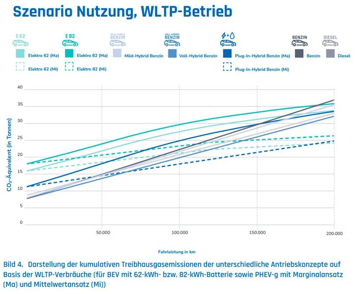 Darstellung der kumulativen Treibhausgasemissionen der unterschiedliche Antriebskonzepte auf Basis der WLTP-Verbräuche (für BEV mit 62-kWh- bzw. 82-kWh-Batterie sowie PHEV-g mit Marginalansatz (Ma) und Mittelwertansatz (Mi)) (Bild: VDI)