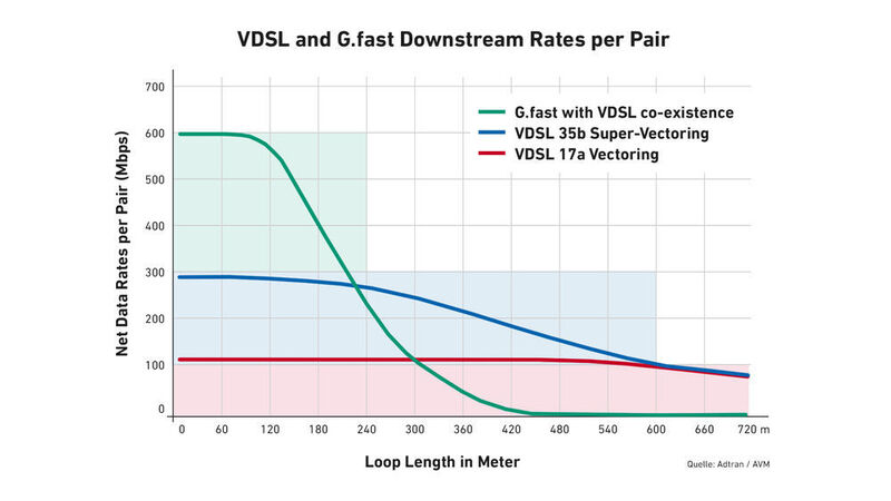 Darstellung der Downstreamraten im Verhältnis zur Entfernung: VDSL 17a Vectoring, VDSL 35b Super-Vectoring, G.fast mit VDSL-Koexistenz: In der AVM 7590 kommt VDSL 35b bis 300 Mbps zum Einsatz. (Karcher / AVM / AdTran)