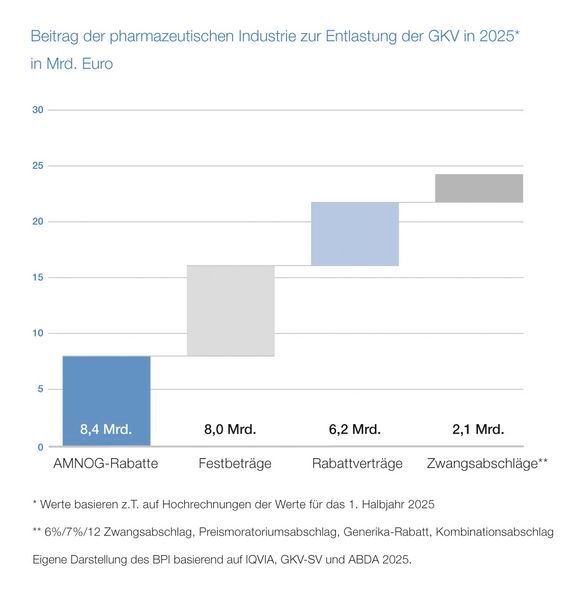 Abbildung 3: Beitrag der pharmazeutischen Industrie zur Entlastung der gesetzlichen Krankenversicherung (GKV) in 2025 in Milliarden Euro. Nach Schätzungen haben Pharmaunternehmen 2025 mehr als 24 Milliarden Euro zur Entlastung der GKV gezahlt. (Bild: BPI)