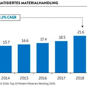 Umsatz der Top 20 für automatisiertes Materialhandling(Bild:  Institute for Supply Management)