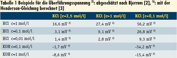 Tabelle 1: Beispiele für die Überführungsspannung 2): abgeschätzt nach Bjerrum [2], 3): mit der
Henderson-Gleichung berechnet [3] (Archiv: Vogel Business Media)