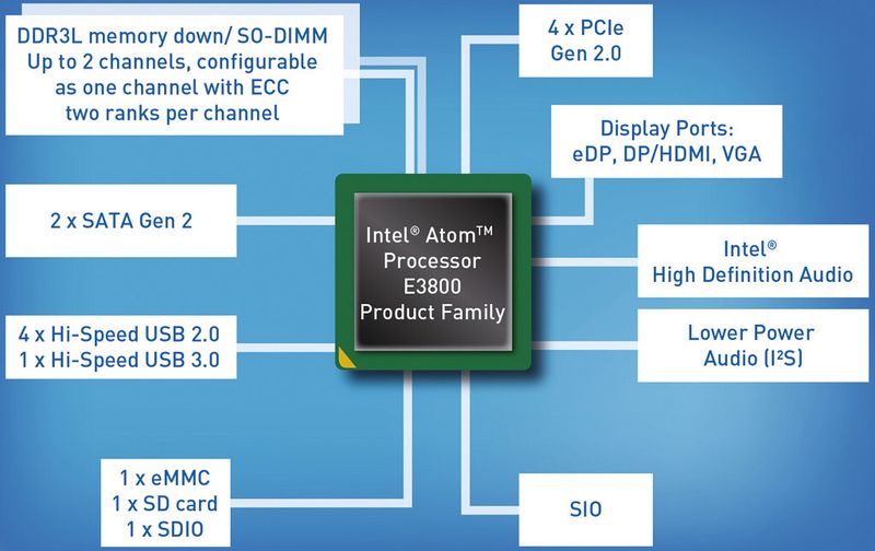 Bild 3: Blockschaltbild: Aktuelle Atom-Plattform E3800 von Intel  (MSC)