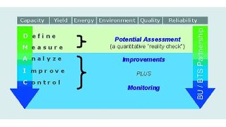 Abb. 1: Gute Unterstützung beim Thema Operational Excellence: Die Six-Sigma-Methode im Performance Monitoring (alle Bilder: Bayer Technology Services) (Archiv: Vogel Business Media)