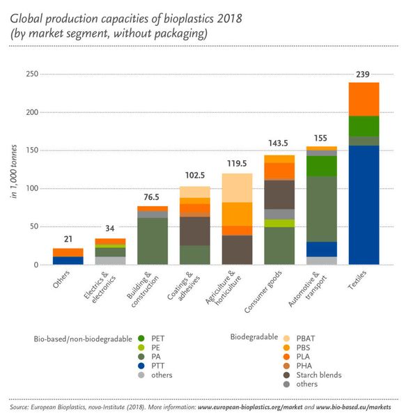 Weltweite Produktionskapazitäten von Biokunststoffen bis 2023 (ohne Verpackungen) (European Bioplastics)