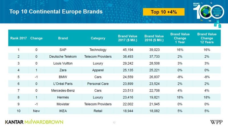 Die Top 10 des europäischen Rankings führt SAP an. (Kantar Millward Brown)