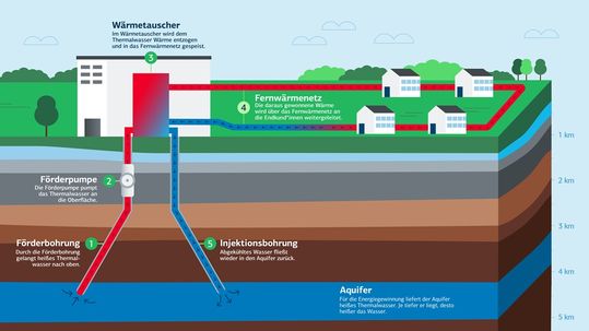 Funktionsweise von Geothermie-Anlagen: Dabei besteht jedoch immer das Risiko, dass bei einer Bohrung nicht ausreichend Warmwasser gefunden wird. Ein Förderprogramm soll das Risiko absichern.(Bild:  KfW)