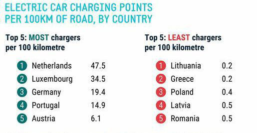 Einige europäische Länder kommen statistisch noch nicht einmal auf eine Ladestation pro 100 Kilometer Straßennetz – zum Vergrößern bitte klicken.